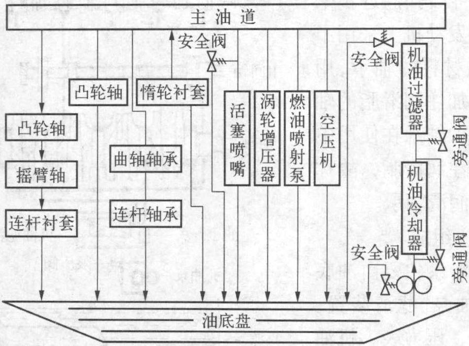 14.润滑系的作用、方式与组成